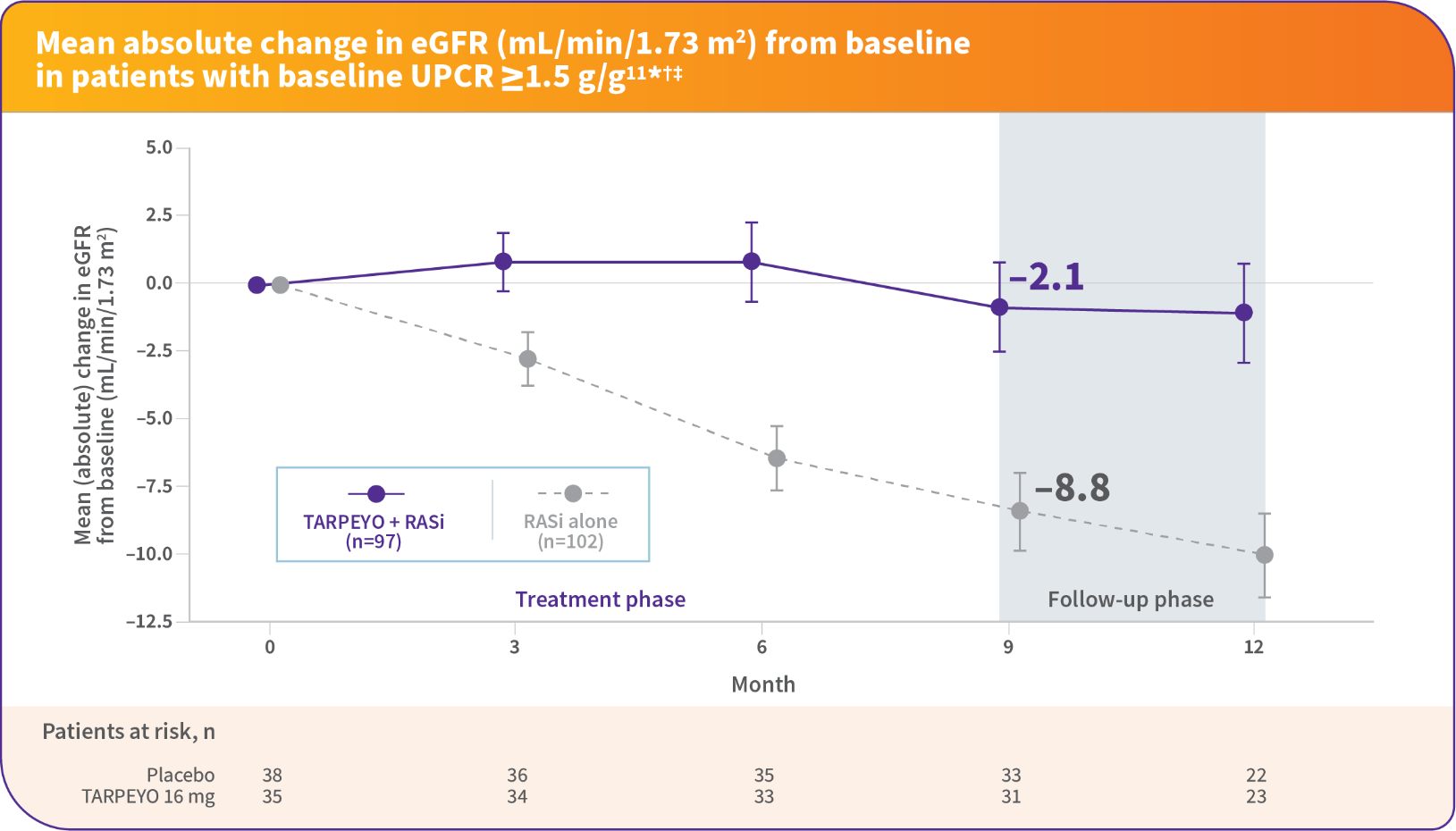 The chart describes the mean absolute eGFR change in patients  