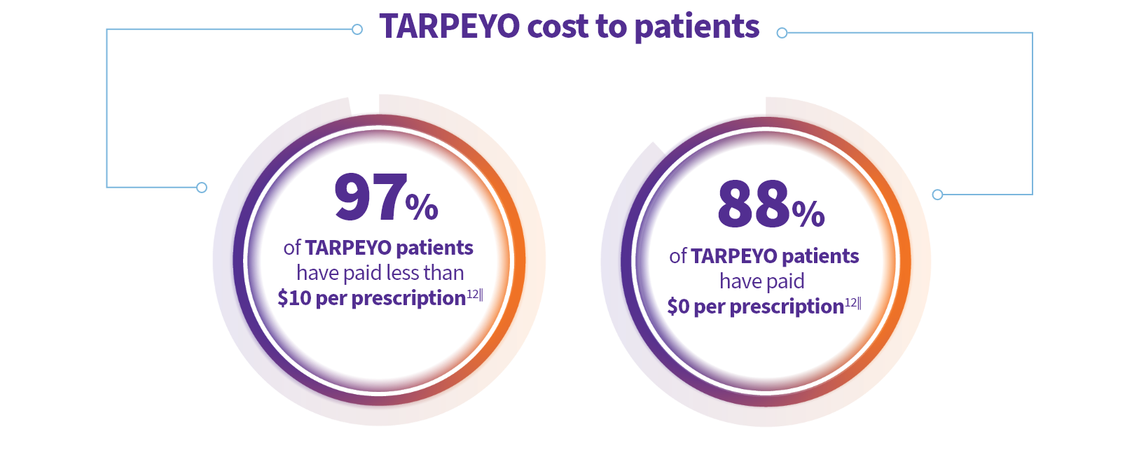 Graphic displaying that 97% of TARPEYO patients have paid less than $10 per prescription, and 88% have paid $0.