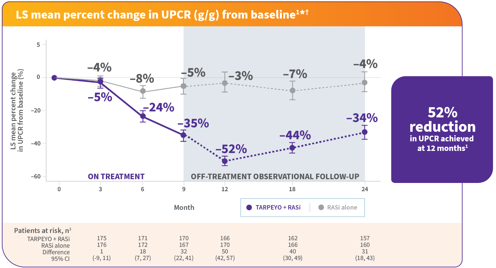 The chart describes the mean absolute UPCR change in patients