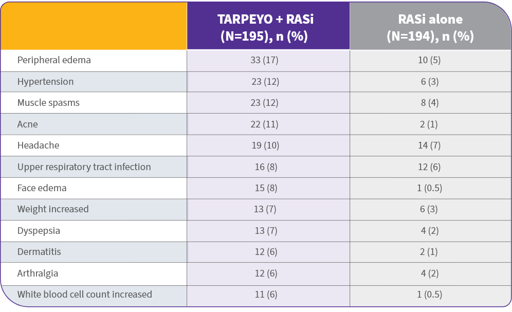 The chart on the safety profile and reported adverse reactions of Tarpeyo