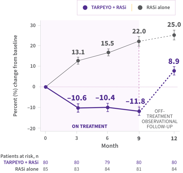 Line graph showing percent change from baseline over 12 months. Patients on TARPEYO + RASi experienced a decrease during treatment (-11.8% at Month 9) with partial rebound at Month 12 (+8.9%), while RASi alone group showed steady increase, reaching +25% by Month 12.