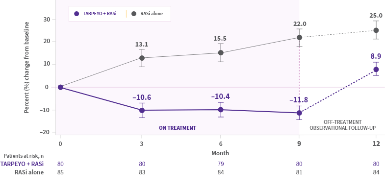 Line graph showing percent change from baseline over 12 months. Patients on TARPEYO + RASi experienced a decrease during treatment (-11.8% at Month 9) with partial rebound at Month 12 (+8.9%), while RASi alone group showed steady increase, reaching +25% by Month 12.