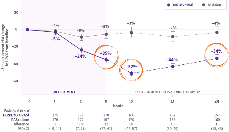 This line graph shows the least squares (LS) mean percent change in UPCR (g/g) from baseline over 24 months. The x-axis represents months (0-24), and the y-axis represents the percent change in UPCR. TARPEYO + RASi (purple line) shows a significant decrease in UPCR, reaching -52% at 12 months and -34% at 24 months. RASi alone (grey line) shows a smaller decrease, around -8% at 12 months and -7% at 24 months. A purple box on the right highlights a 52% reduction in UPCR achieved at 12 months.