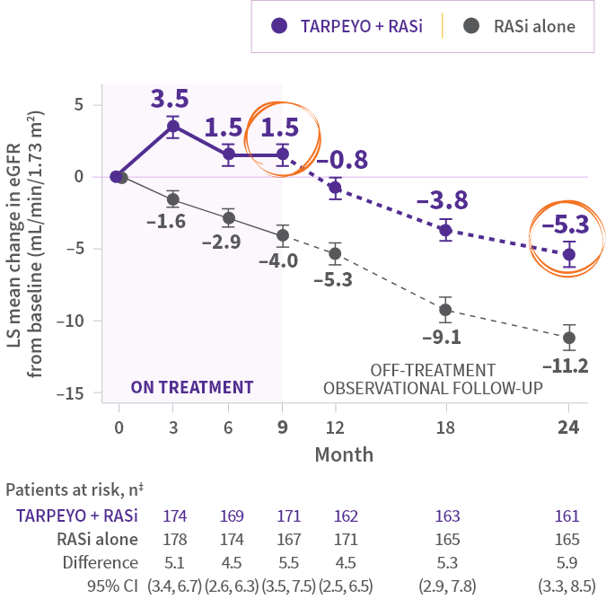 Graph showing eGFR change over 2 years. Patients on TARPEYO + RASi (blue) had improved eGFR compared to those on RASi alone (grey). A >50% difference in kidney function deterioration at 2 years is noted, favoring TARPEYO + RASi.