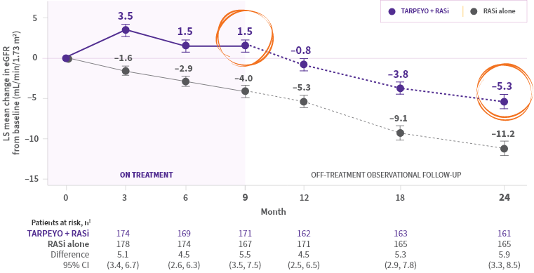 Graph showing eGFR change over 2 years. Patients on TARPEYO + RASi (blue) had improved eGFR compared to those on RASi alone (grey). A >50% difference in kidney function deterioration at 2 years is noted, favoring TARPEYO + RASi.