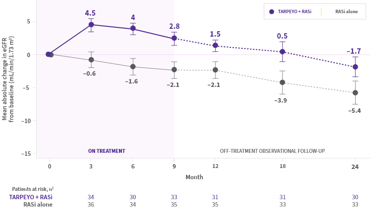 Figure 1: Mean (±SE) change in eGFR in patients with baseline UPCR <0.8 g/g Line graph showing the mean (±SE) change in eGFR over 24 months for patients with baseline UPCR <0.8 g/g. The x-axis represents months (0-24), and the y-axis represents eGFR change (mL/min/1.73 m²). TARPEYO (purple line) shows an initial increase in eGFR, peaking at 4.5 at 3 months, then gradually decreases. The placebo (grey line) shows a consistent decline over time.