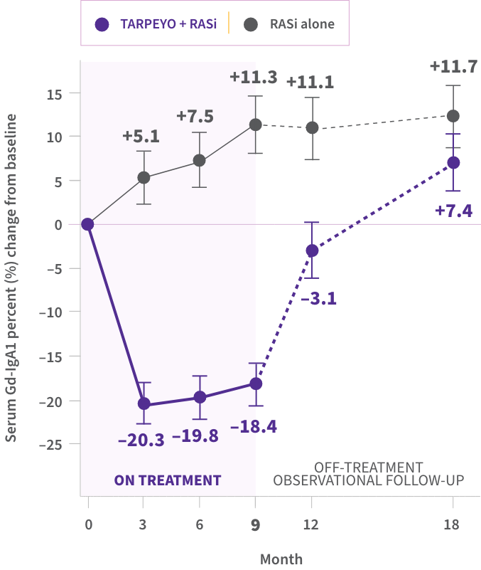Line graph showing percent change from baseline over 12 months. Patients on TARPEYO + RASi experienced a decrease during treatment (-11.8% at Month 9) with partial rebound at Month 12 (+8.9%), while RASi alone group showed steady increase, reaching +25% by Month 12.