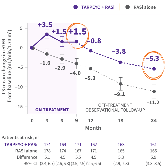 Graph showing eGFR change over 2 years. Patients on TARPEYO + RASi (blue) had improved eGFR compared to those on RASi alone (grey). A >50% difference in kidney function deterioration at 2 years is noted, favoring TARPEYO + RASi.